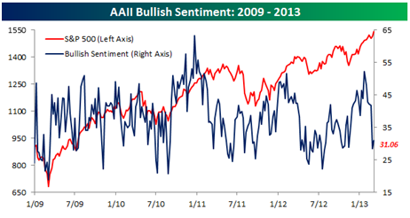 AALL Bullish Sentiment 2009-2013