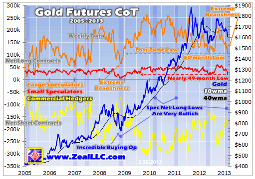 Gold Future