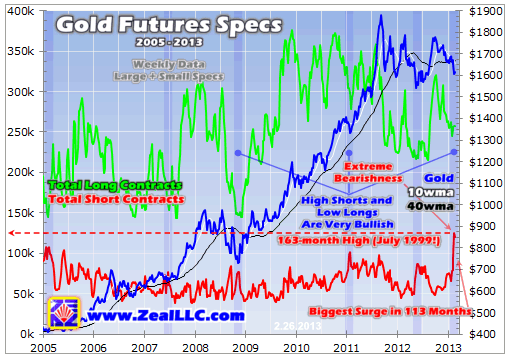 Gold Future Specs