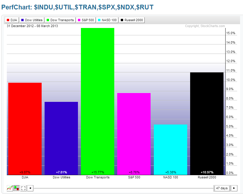 Chart 2