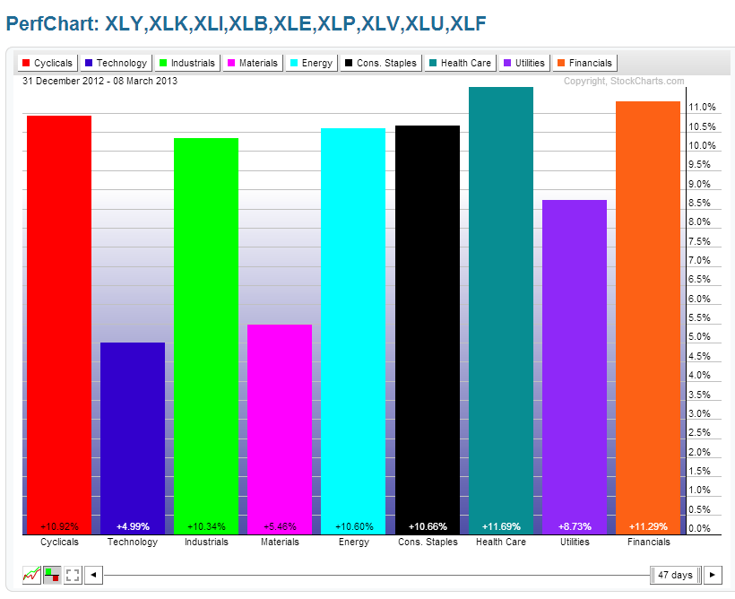 Chart 7