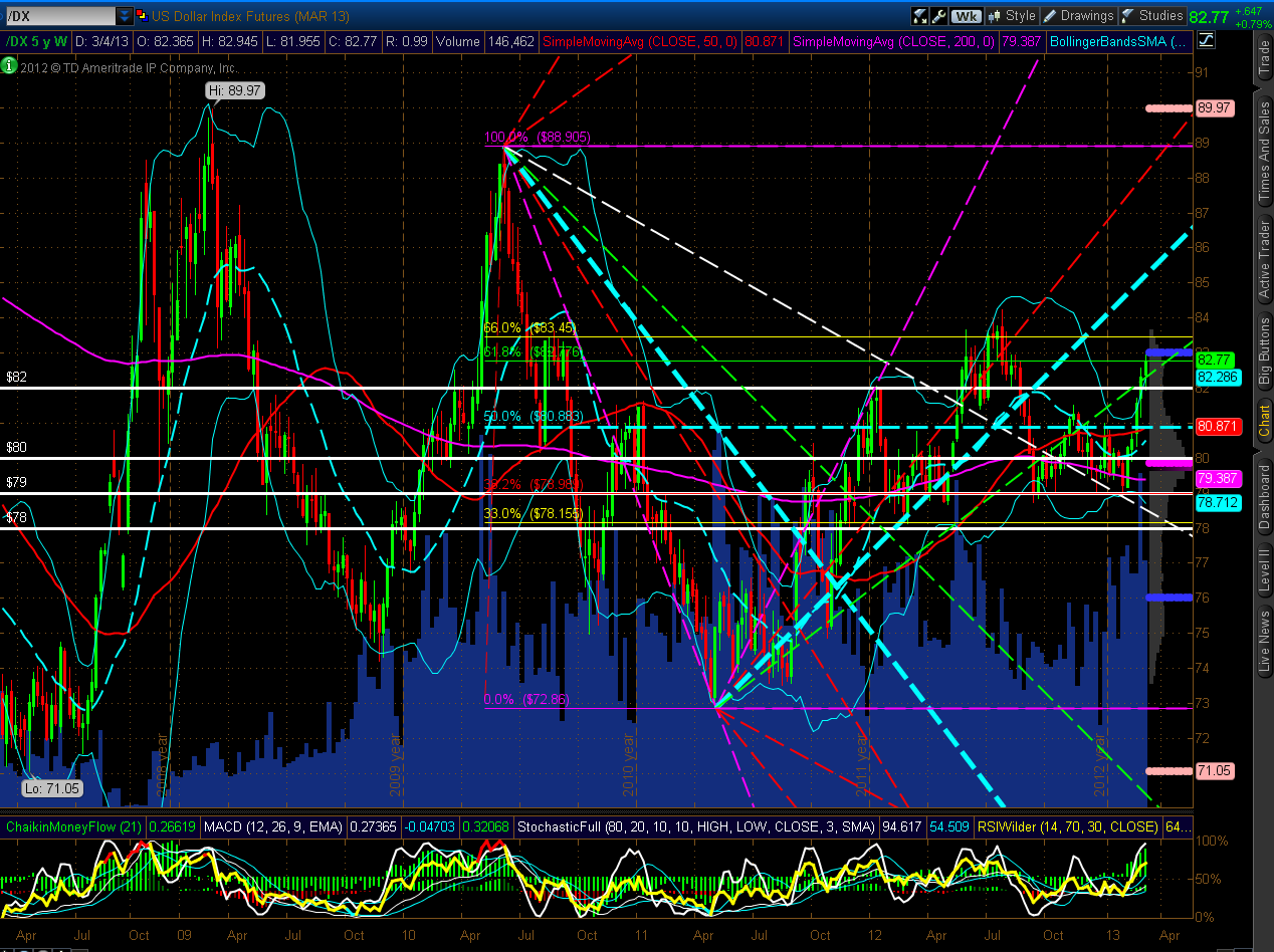 Chart 22