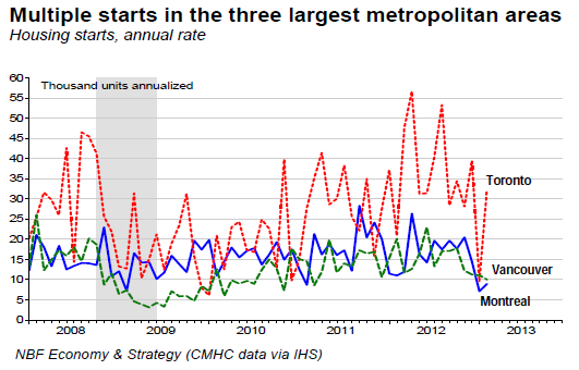 Multiple starts in the three largest metropolitan areas