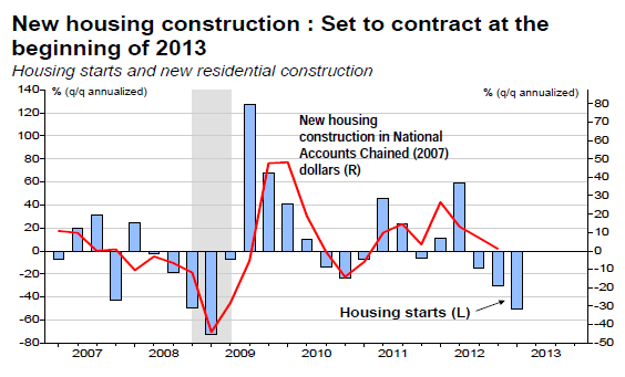 New housing construction