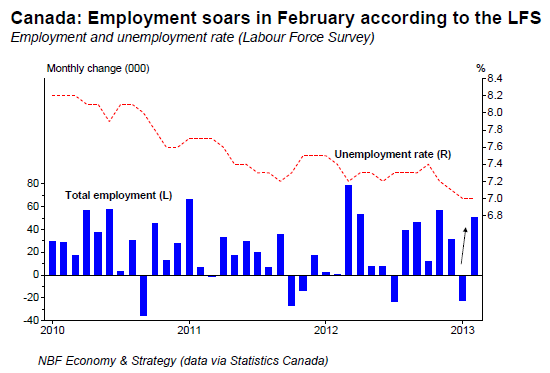 Employment soars in February according to the LFS