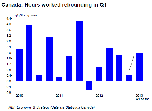 Hours worked rebounding in Q1