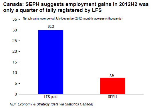 SEPH suggests employment gains in 2012H2