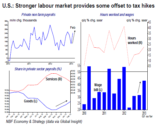 Stronger labour market provides some offset to tax hikes