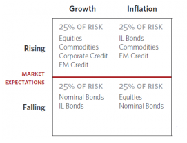 Growth Inflation