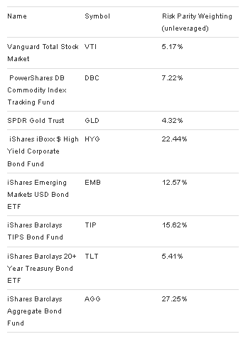 Risk Parity Weighting