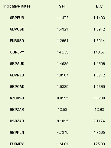 Indicative Rates Sell Buy
