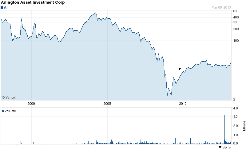 Long-Term Stock History Chart Of Arlington Asset Investment