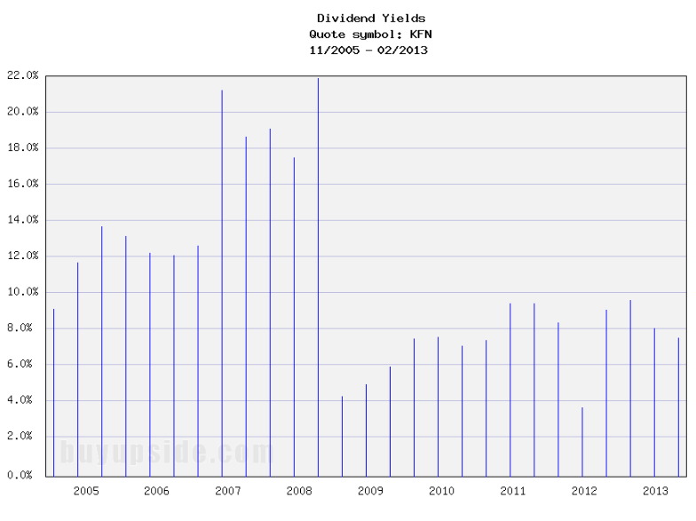 Long-Term Dividend Yield History of KKR Financial Holdings