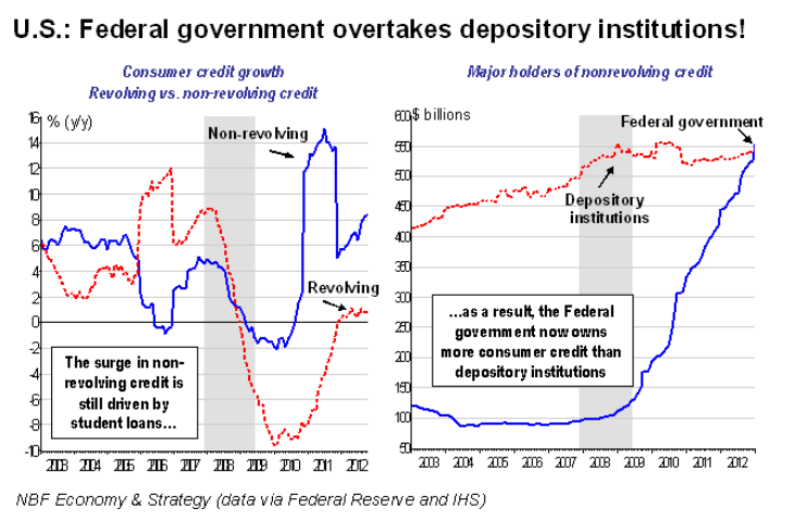 US Federal Government Overtakes Deository Institutions