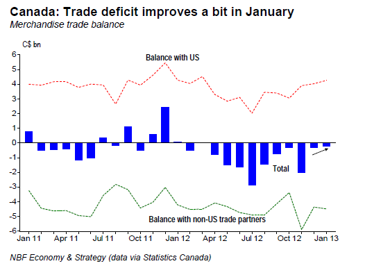 Trade deficit improves a bit in January