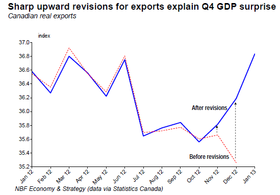 Sharp upward revisions for exports explain Q4 GDP surprise