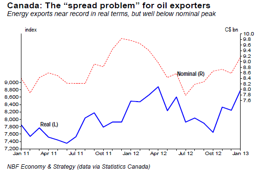 The “spread problem” for oil exporters