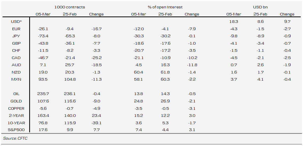 of open interest