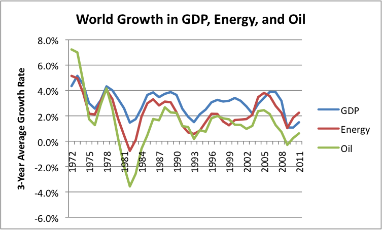 world-growth-in-gdp-energy-oil