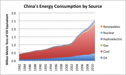 china-energy-consumption-by-source