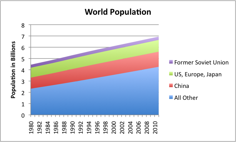 world-population-1980-to-2011