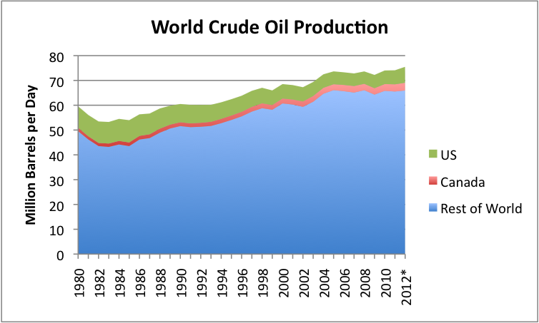 world-crude-oil-production-2012