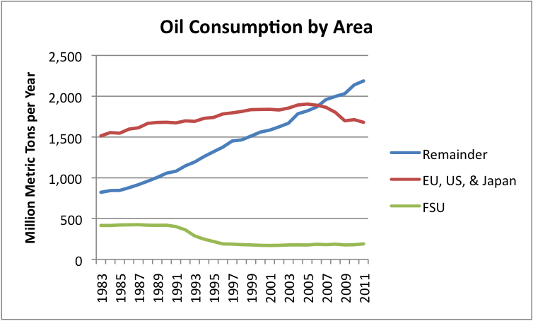 oil-consumption-by-area