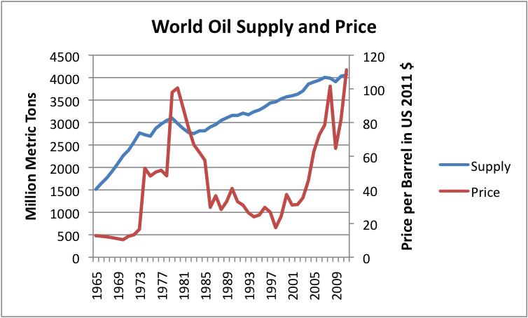 world-oil-supply-and-price
