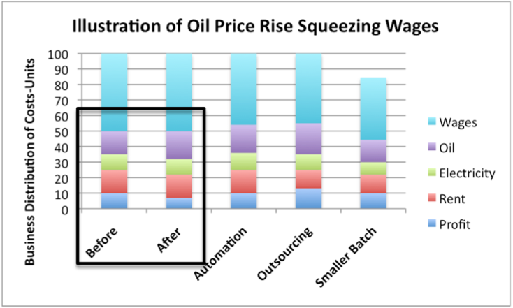 illustration-of-oil-price-rise-affecting-wages