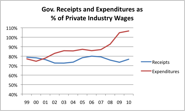 government-receipts-and-expenditure-over-private-industry-wages