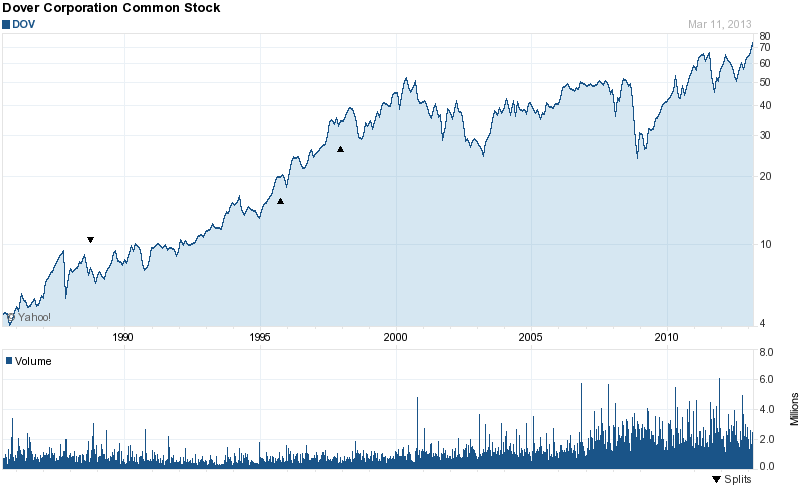 Long-Term Stock History Chart Of Dover