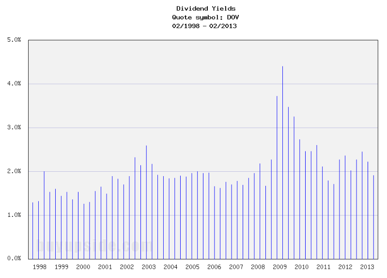 Long-Term Dividend Yield History of Dover