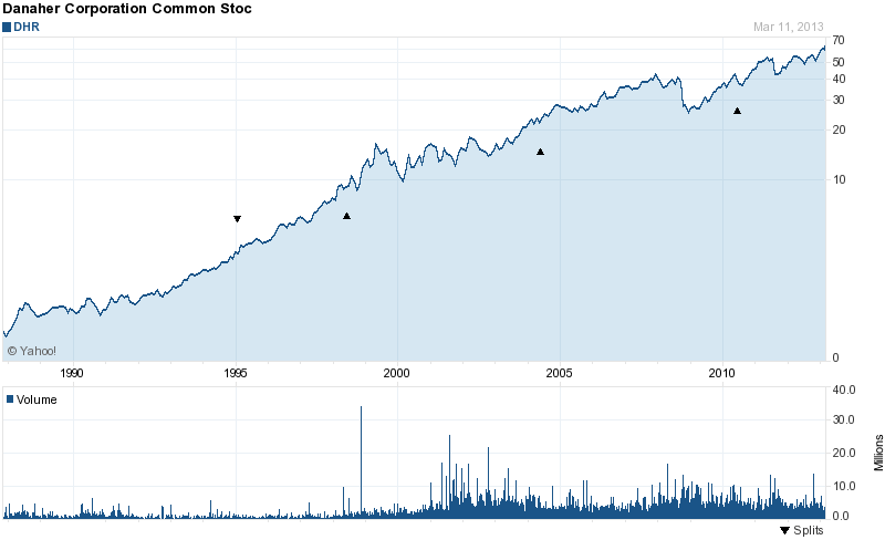 Long-Term Stock History Chart Of Danaher