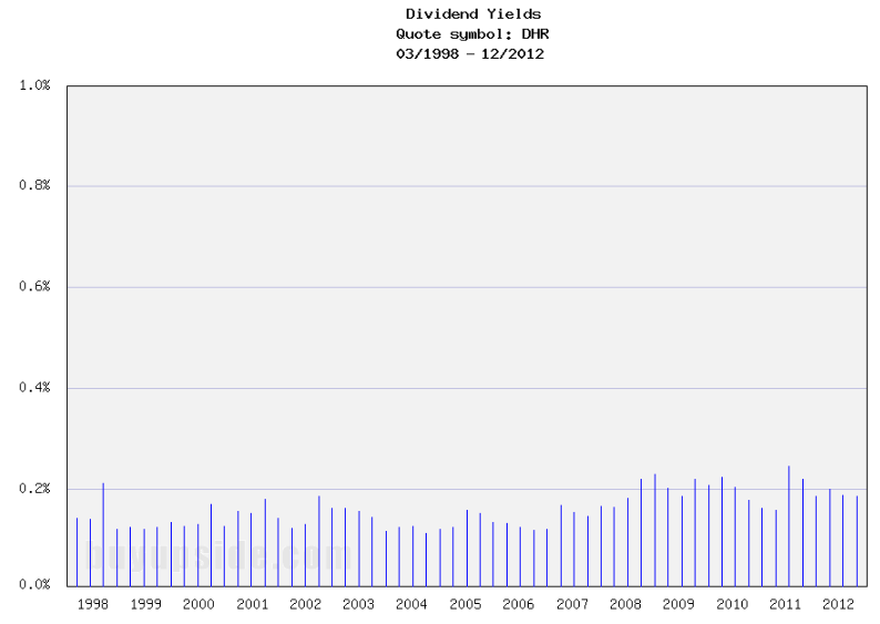 Long-Term Dividend Yield History of Danaher