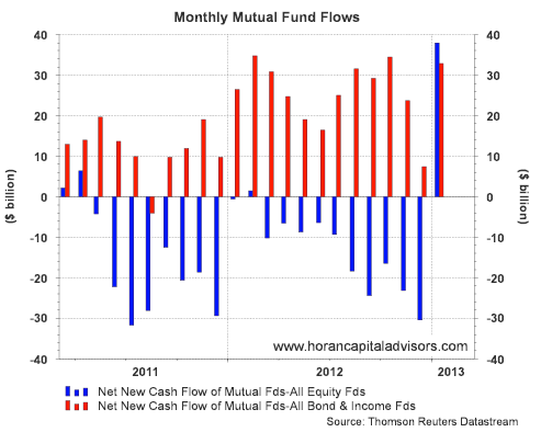 Monthly Mutual Fund Flows