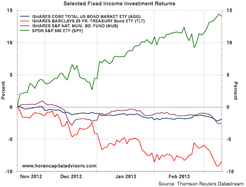 Fixed Income Returns