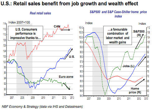 U.S. Retail Sales Spike