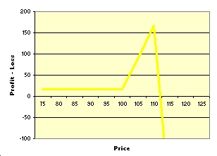 options-frontspreads-chart