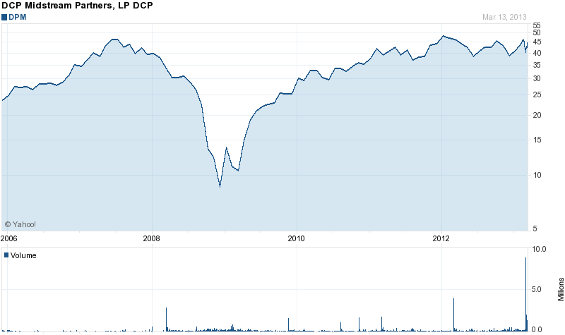 Long-Term Stock History Chart Of DCP Midstream Partners
