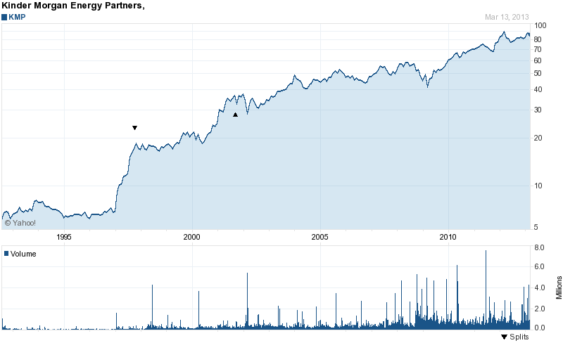 Long-Term Stock History Chart Of Kinder Morgan Energy Partners