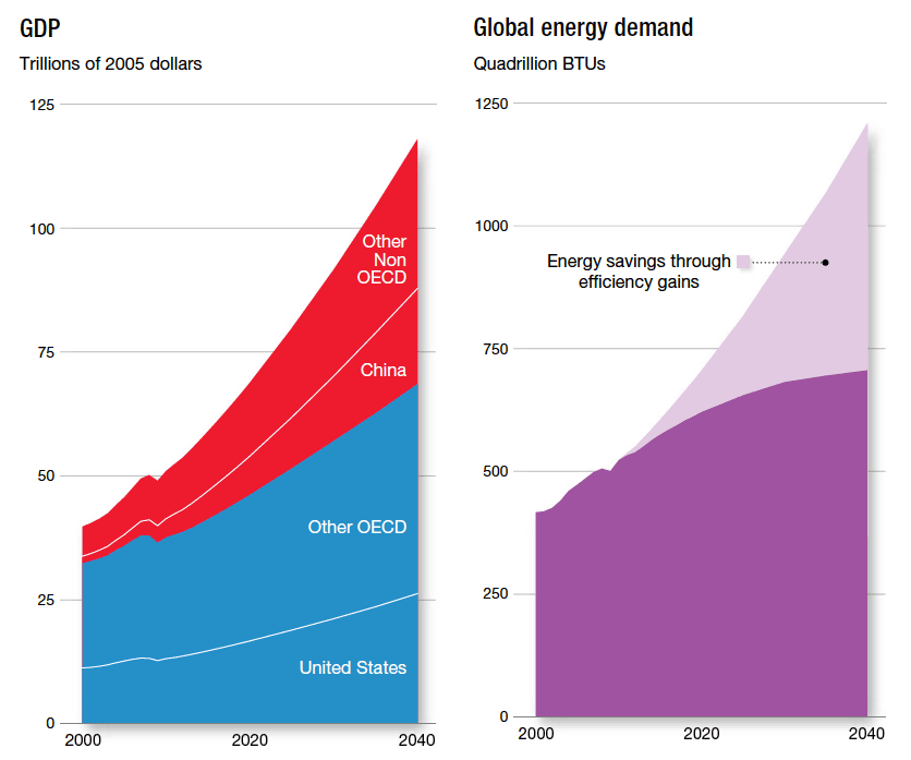 GDP-AND-GLOBAL-ENERGY-DEMAND-EXXONMOBIL