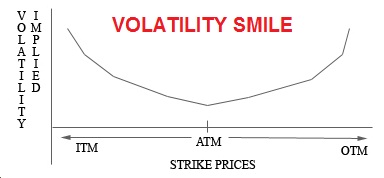 Volatility Smile