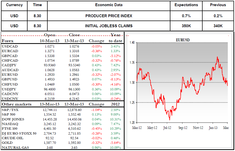 Economic Data