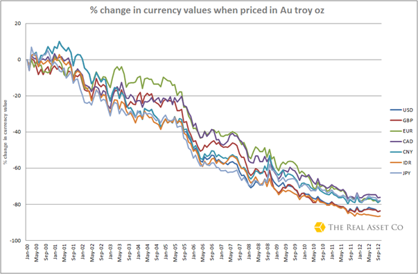 Change In Currency Values
