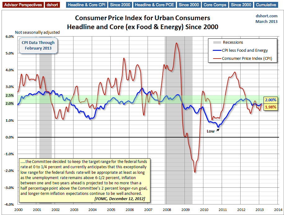 Headline CPI And Core CPI Since 2000