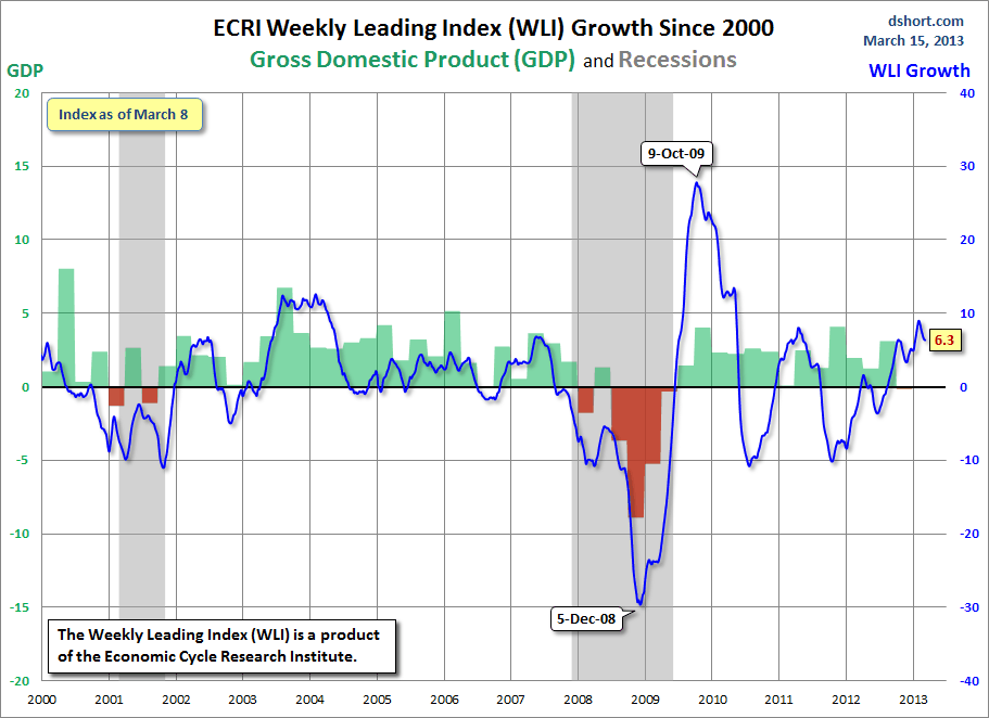 ECRI-WLI-growth-since-2000
