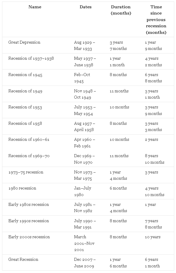 Time Between Recessions in the USA