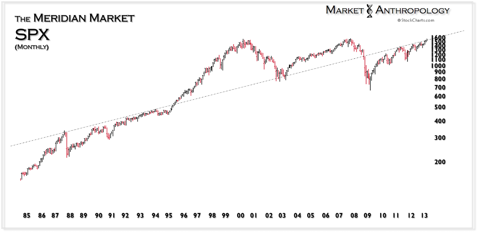 Sell market