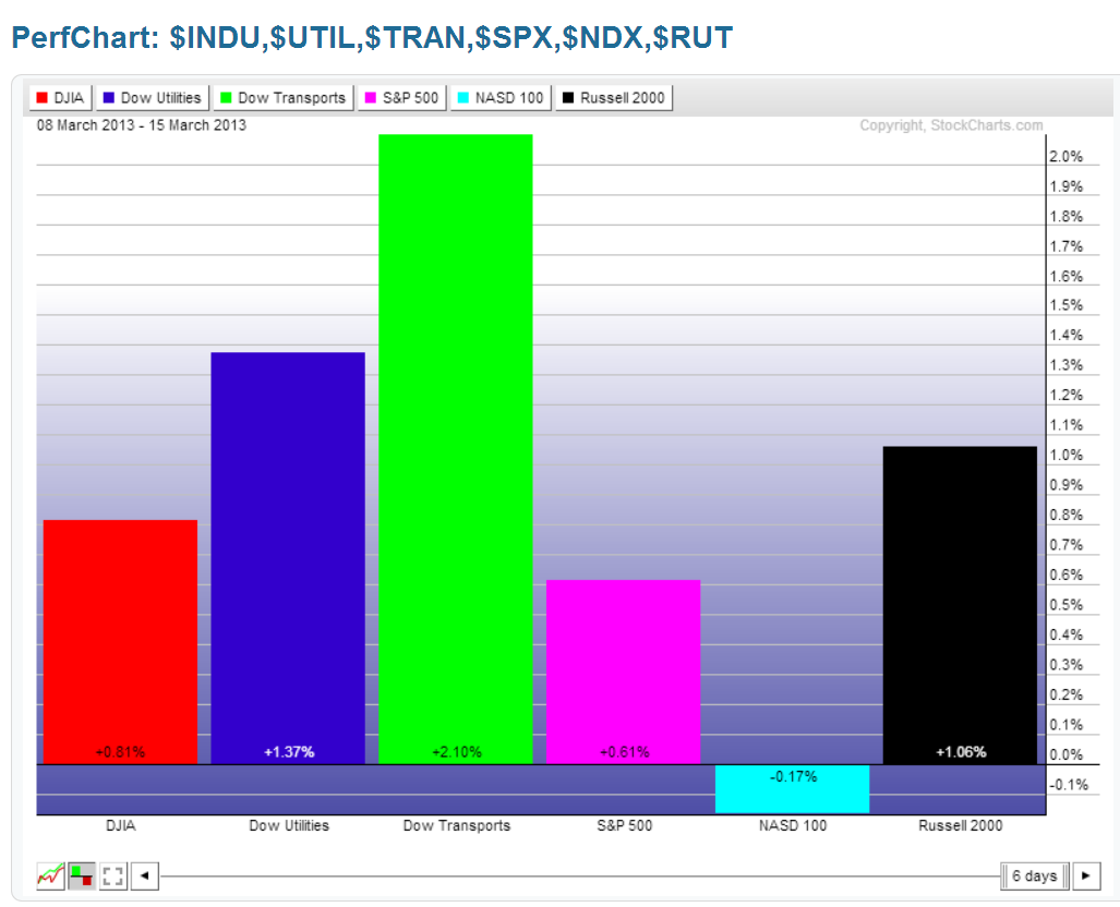 Chart2