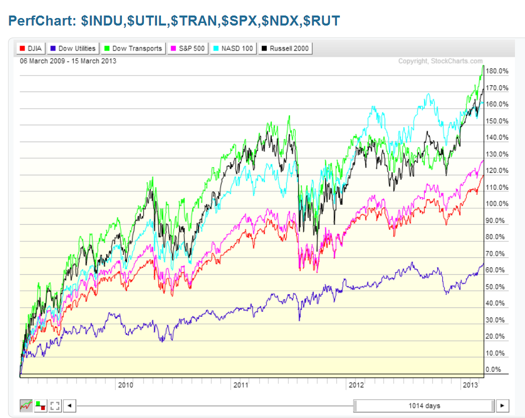 Chart7